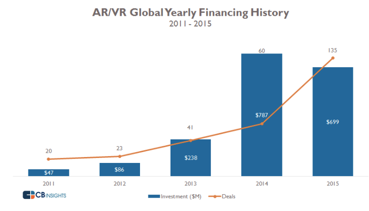 老司機(jī)Facebook帶完節(jié)奏，科技巨頭們也都學(xué)會(huì)在VR/AR領(lǐng)域買(mǎi)買(mǎi)買(mǎi)了