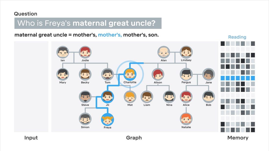 像人一樣使用記憶，DeepMind 造了個(gè)比阿爾法狗更厲害的“機(jī)器人” 