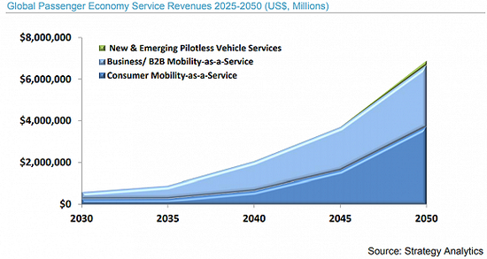 報(bào)告還認(rèn)為，地面交通行業(yè)將被徹底改變：